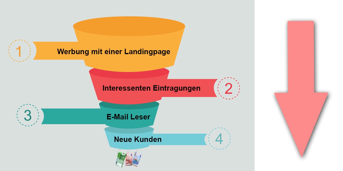 Salesfunnel mit dem System von Goolux24